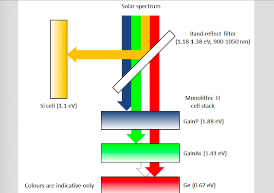 UNSW engineers achieve milestone in solar cell efficiency